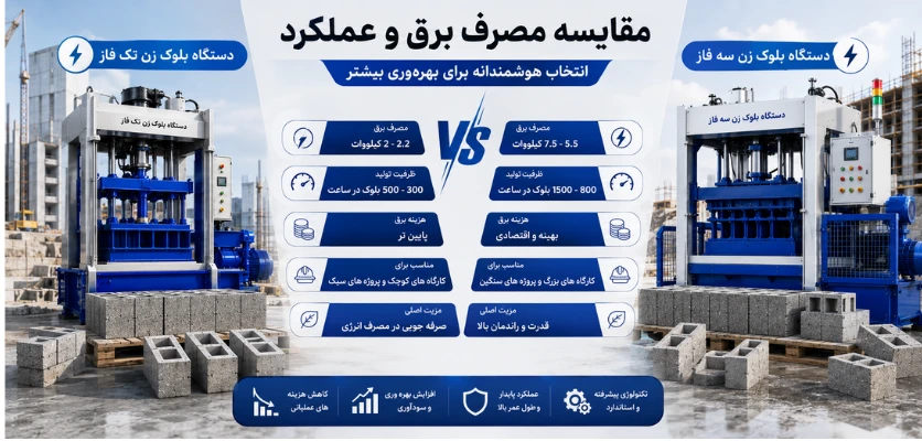 مقایسه مصرف برق و عملکرد - دستگاه بلوک زن تک فاز یا سه فاز