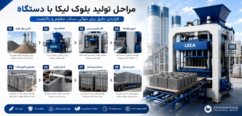 مراحل تولید بلوک لیکا با دستگاه - دستگاه بلوک زن لیکا